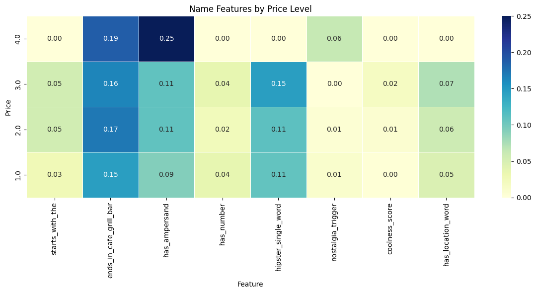 price names